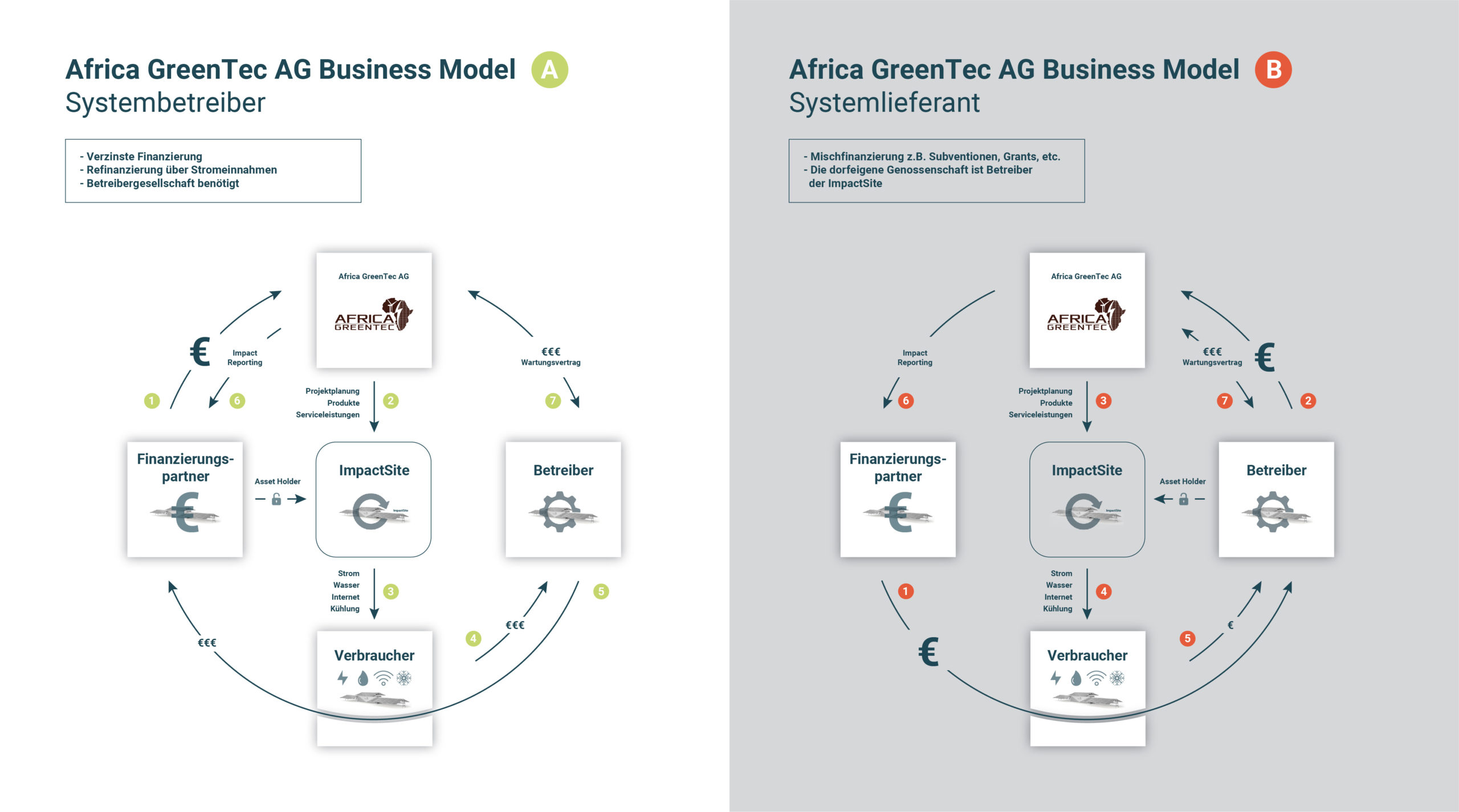 Business Model Africa GreenTec AG